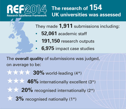 کیفیت آثار پژوهشی ( REF )